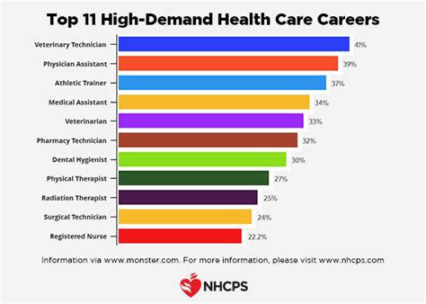 10 High-Demand Patient Care Tech Careers