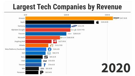 100 Top Housing Technology Companies