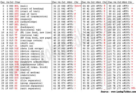 5 Alternatives To Ascii In Info Tech Standards