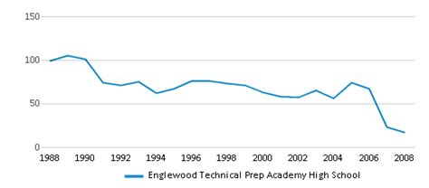 5 Benefits Of Englewood Tech Prep Academy