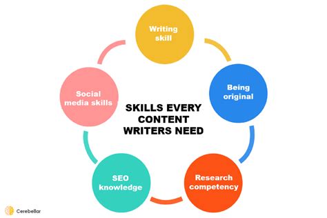 5 Essential Skills For A Tech Copywriter