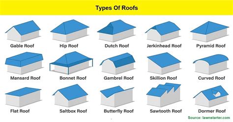 5 Forms Of Facias For Roofs