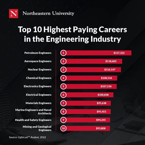 5 High-Paying C Tech Jobs