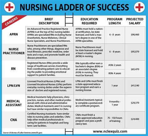 5 Steps To Trade Tech Nursing Program Success