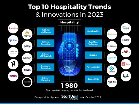 5 Top Hospitality Tech Companies