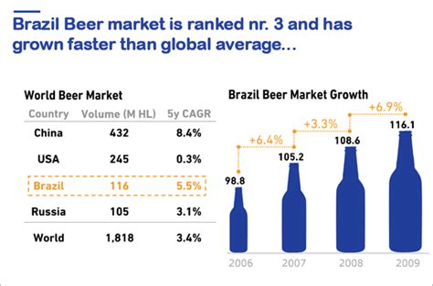 5 Ways Ambev Tech Is Revolutionizing The Beer Industry