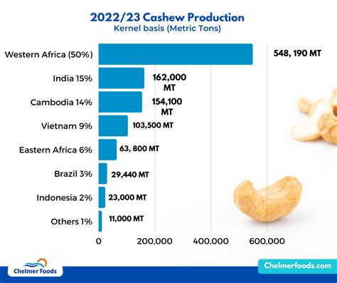 5 Ways Graph Tech Unlocks The Nut Industry