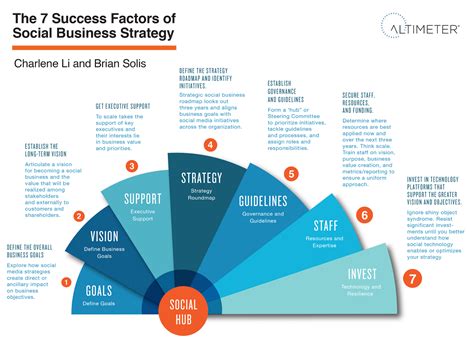 5 Ways Ivy Tech Strategic Plan Drives Success