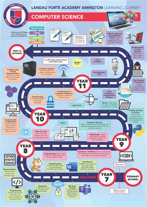 5 Ways La Tech Shapes Computer Science Curriculum