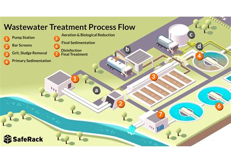 5 Ways Lake Tech Ips Simplifies Water Treatment