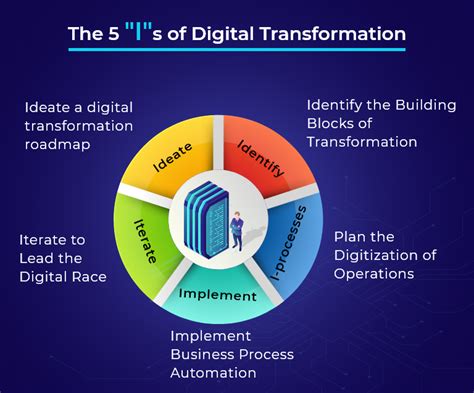 5 Ways Progress Tech Transforms Business