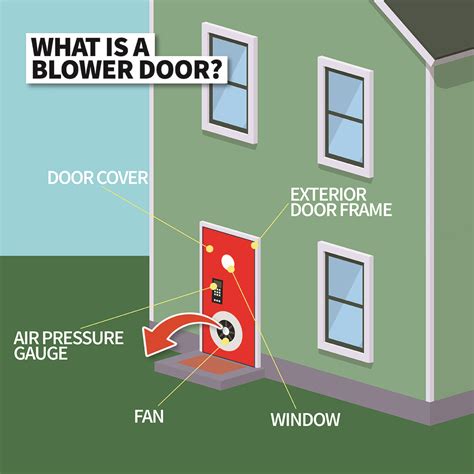 5 Ways Retro Tech Blower Doors Save Energy