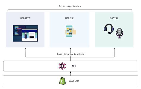 5 Ways To Build A Headless Tech Stack