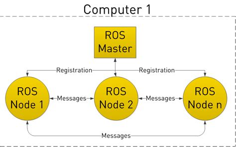 5 Ways To Master Ros Tech