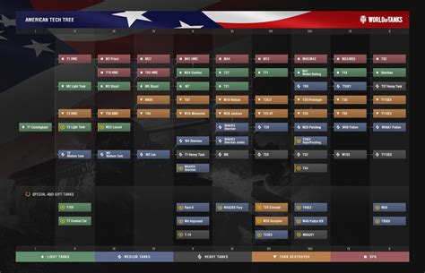 5 Ways To Master Wot American Tech Tree