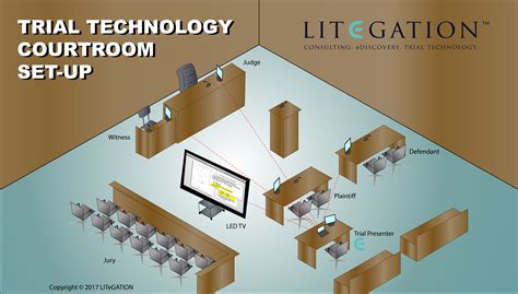 5 Ways Trial Tech Improves Courtroom Presentations