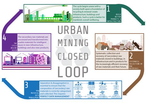 5 Ways Urban Mining Tech Rescues Valuable Resources