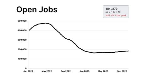 500,000 Open Tech Jobs Available Now