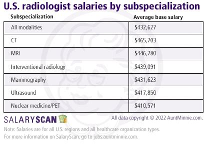 6 Figures In Atlanta: Radiology Tech Salary Breakdown