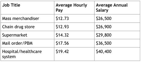 6 Med Tech Hourly Pay Rates In Florida