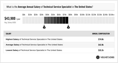 7 Figures: Senior Tech Specialist Salary Breakdown