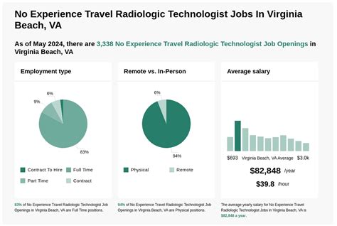 7 Figures: Virginia Radiology Tech Hourly Pay Revealed