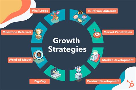 7 Strategies B2c Tech Companies Use To Drive Growth