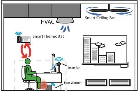 7 Ways Comfort Tech Enhances Heating And Cooling