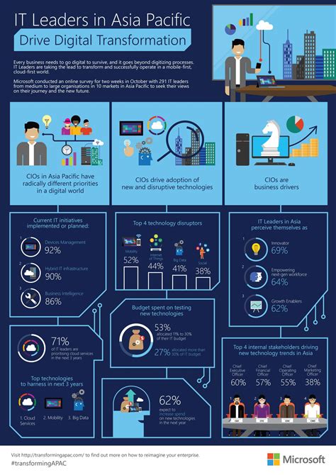 7 Ways Core Tech Llc Drives Digital Transformation