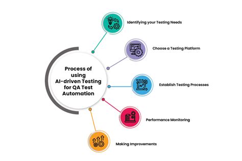 7 Ways Hi-Tech Testing Transforms Quality Assurance