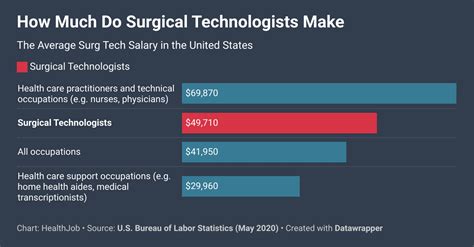 7 Ways Nc Surgical Techs Can Boost Their Salary