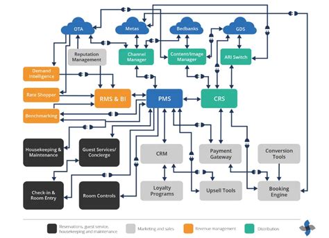 8 Essential Tools For A Modern Hotel Tech Stack