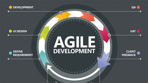 Agile Software Development With Agile 1 Tech Solutions