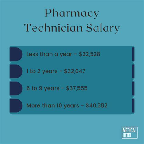 Arizona Pharmacy Tech Salaries Revealed