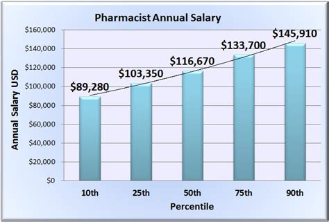 Arizona Pharmacy Tech Salary: Top 5 Paying Cities