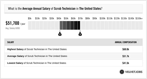 Arkansas Scrub Tech Salary: Top Paying Cities Revealed