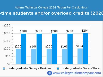 Athens Technical College Tuition And Fees Guide