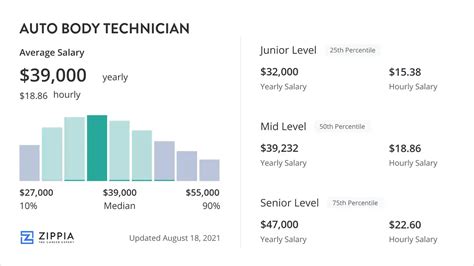 Average Auto Body Tech Salaries Revealed: A State-By-State Guide