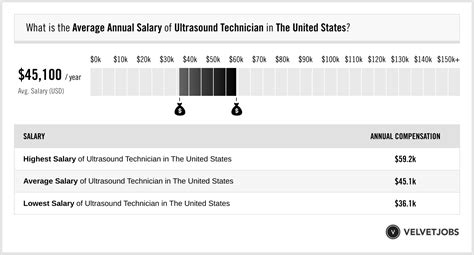 Average Ultrasound Tech Salary In Virginia Revealed