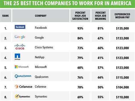 Bostons Top Tech Companies To Work For