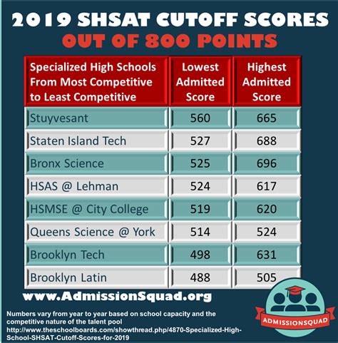 Brooklyn Tech Shsat Score: 5 Key Things To Know