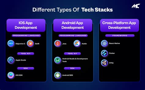 Building A Mobile App Tech Stack For Success