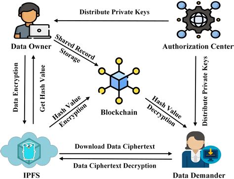 Building Blockchain Solutions On Block Tech Website