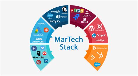 Building The Ultimate Ad Tech Stack For Marketers