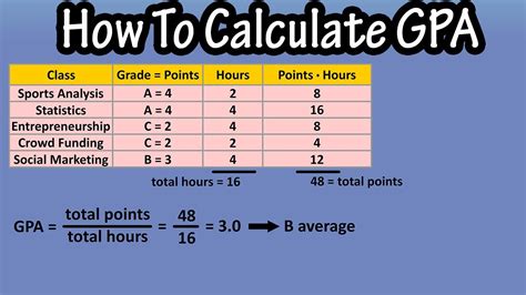 Calculate Your Success: 5 Ways To Use Wake Tech Gpa Calculator