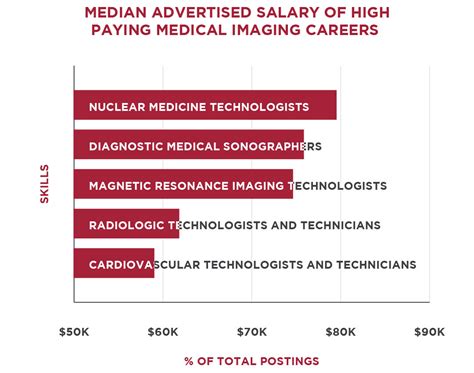 Connecticut Radiology Tech Salaries: Top 5 Paying Cities