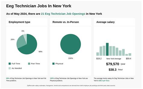 Eeg Tech Job Opportunities In New York