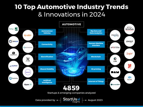 Eli Top Tech Automotive Innovations To Watch