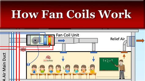 Fan Coil Technology Explained