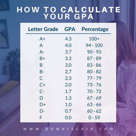 Florida Tech Gpa Calculator: Instantly Calculate Your Gpa Score